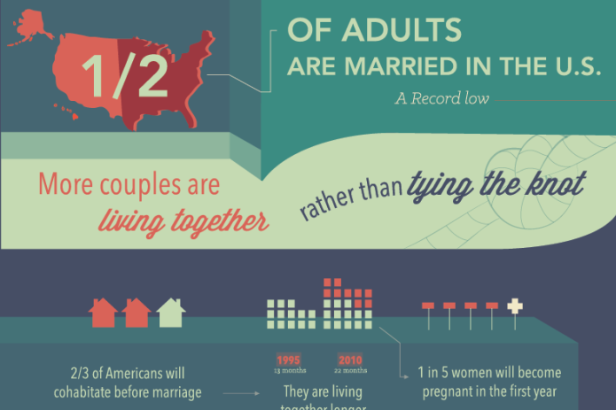 Cohabitation Infographic